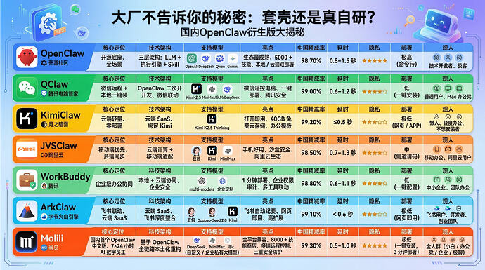 OpenClaw部署还在苦熬命令行？一图看懂OpenClaw各路“平替”！ #数码大玩家话题# #AI工具话题# #小红书科技AMA话题# #大模型话题# #openclaw话题# #AI新手村话题# #openclaw安装话题# #互联网大厂话题# #排行榜话题# #智能体话题#