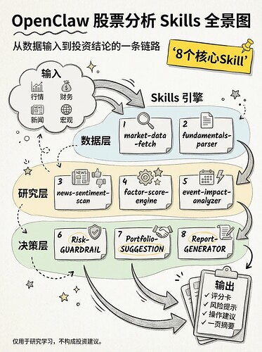 OpenClaw股票分析Skill