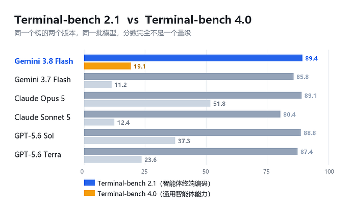 Terminal-bench 两版对比